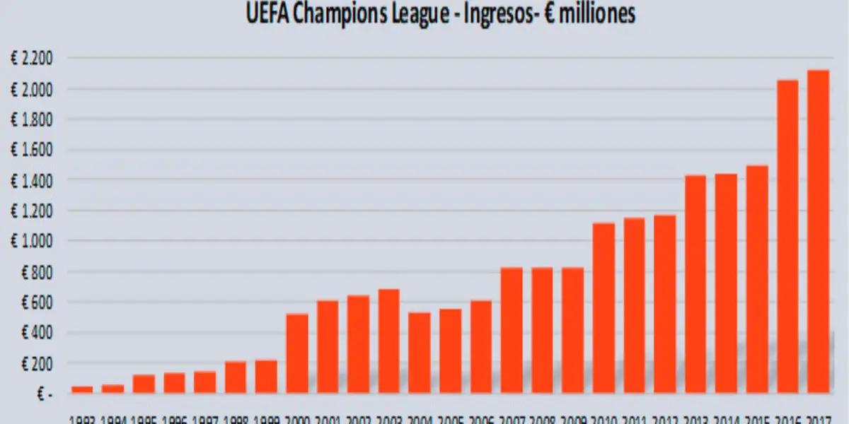 Atlético de Madrid, FC Barcelona y Real Madrid están entre los diez equipos con más ingresos en Champions acabada la jornada 7