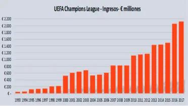 Atlético de Madrid, FC Barcelona y Real Madrid están entre los diez equipos con más ingresos en Champions acabada la jornada 7