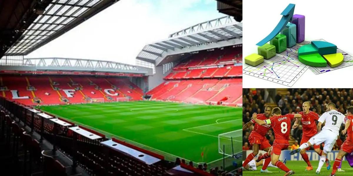 El conjunto merengue tiene un historial parejo en sus visitas al estadio del Liverpool.