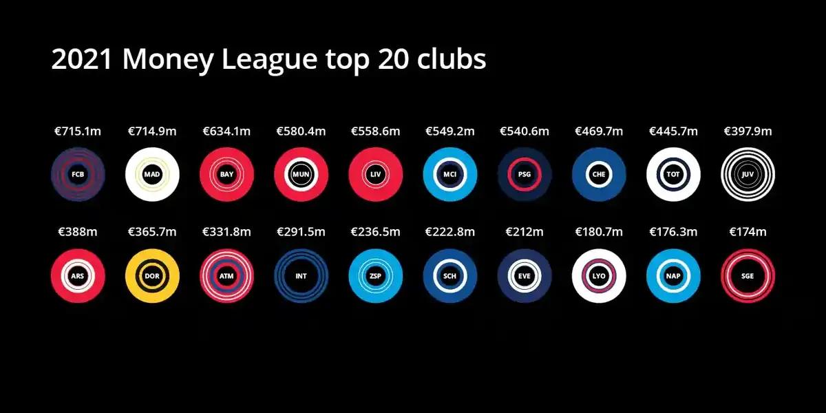 Este año el top 10 tiene dos tendencias claras: una, está coronado por equipos españoles; y dos, son los británicos los que se llevan el grueso de la lista. El Barcelona y el Real Madrid siguen dominando la escena. El top 10, a continuación.