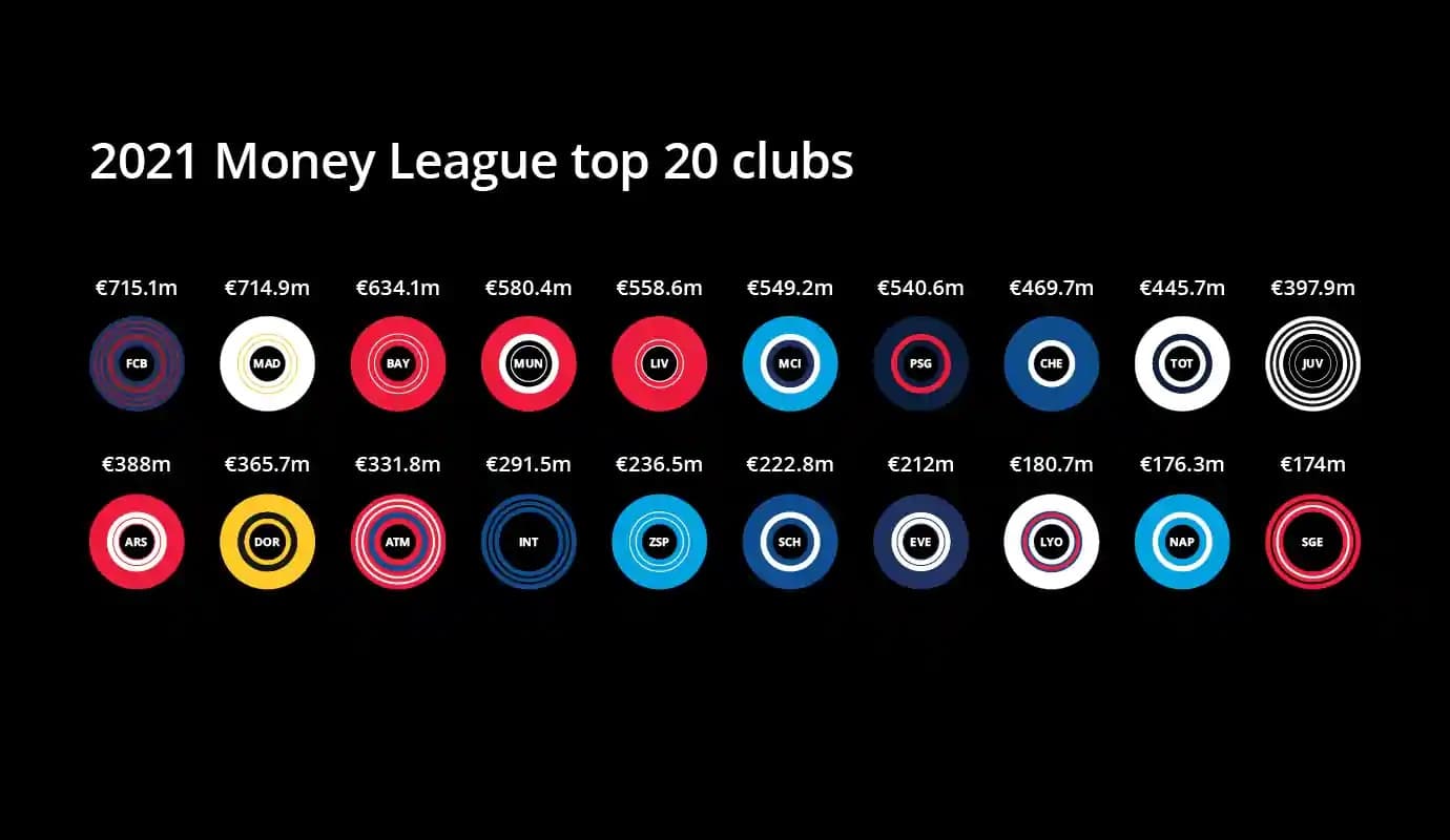 Este año el top 10 tiene dos tendencias claras: una, está coronado por equipos españoles; y dos, son los británicos los que se llevan el grueso de la lista. El Barcelona y el Real Madrid siguen dominando la escena. El top 10, a continuación.
