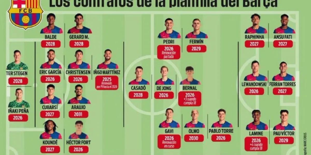 Se han filtrado todos los contratos actuales del Fc Barcelona, aquí puede verlos