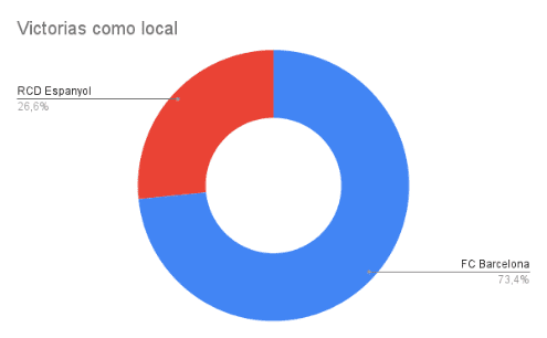 Victorias de local de ambas escuadras